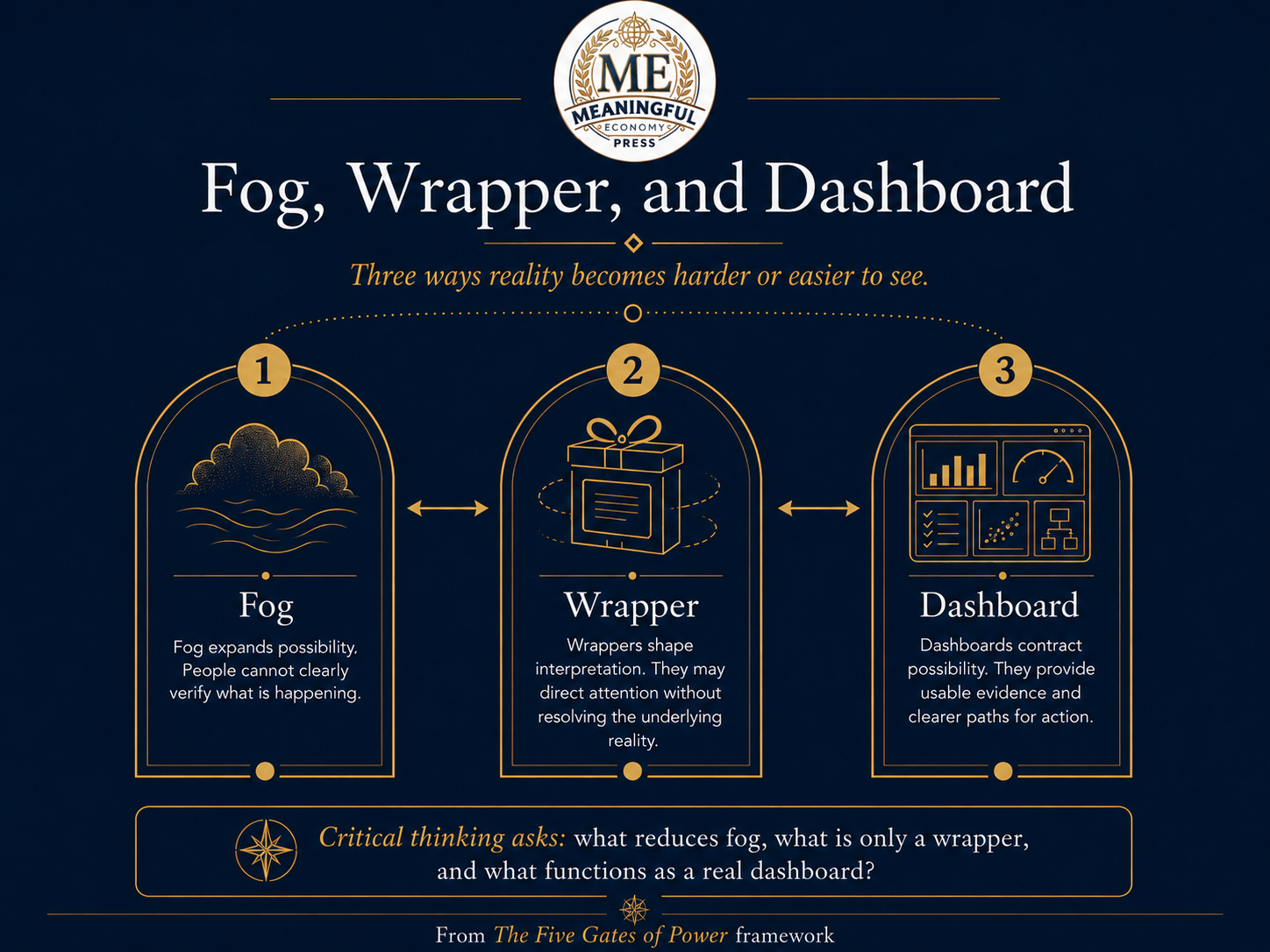 A diagram contrasting fog and persuasive framing with a dashboard that provides clearer evidence and decision pathways.