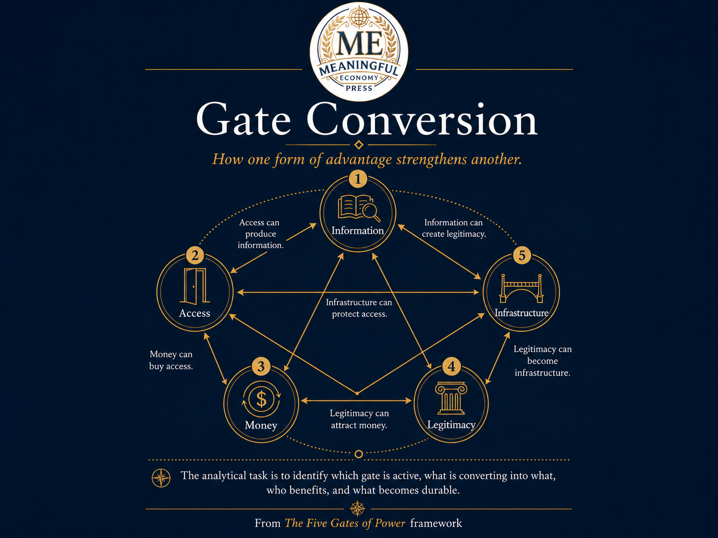 A flow diagram showing how money, access, information, legitimacy, and infrastructure can convert into one another.