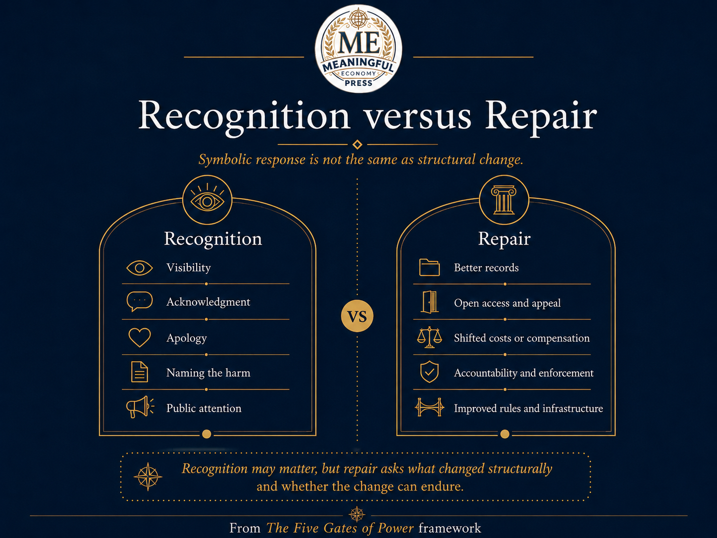 A diagram comparing symbolic recognition with structural repair across records, access, costs, rules, enforcement, and infrastructure.