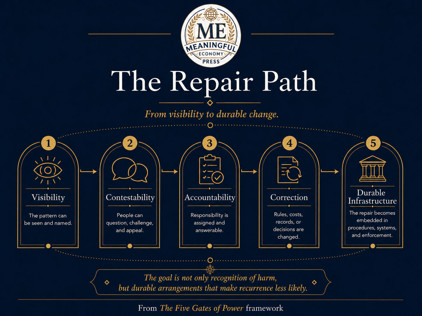 A staged path from visibility to contestability, accountability, correction, and durable repair.